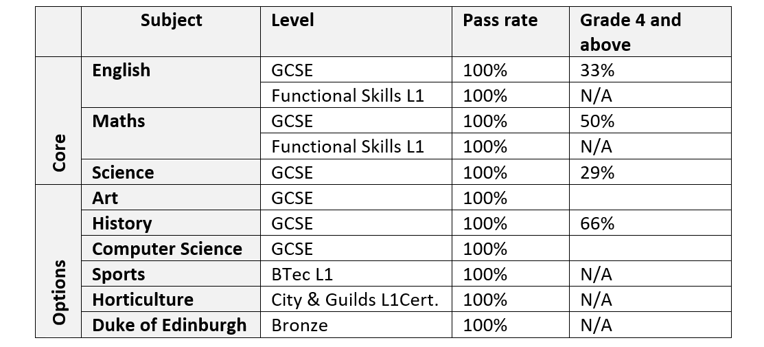 GCSE Results 2021