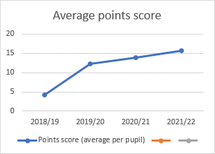 Average Points Score 2022 exam results