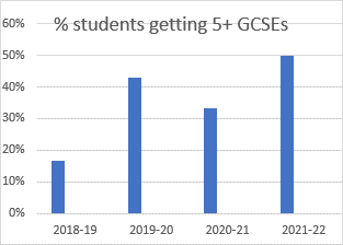 five or more GCSEs 2022